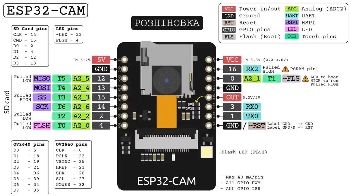 esp32cam_pins